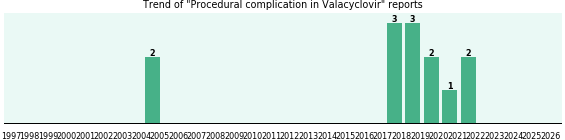 Could Valacyclovir cause Procedural complication?